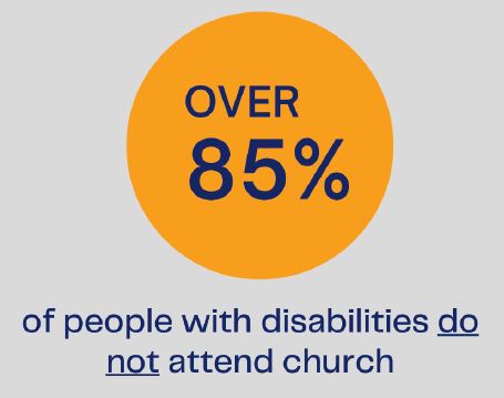 Over 85% of people with disabilities do not attend church.